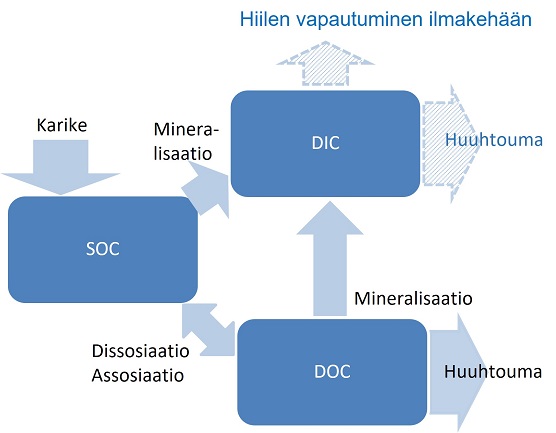 Kaaviokuva TOC-mallin kuvaamista prosesseista